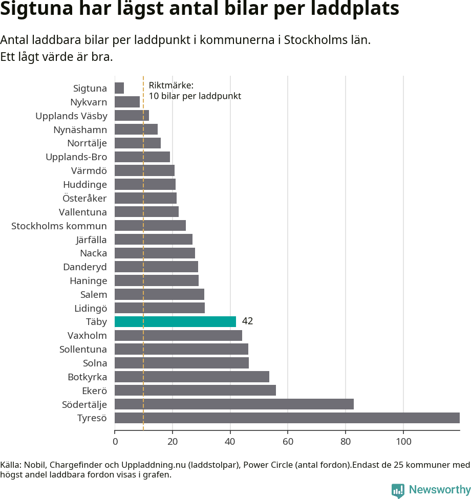 Graf: Antal laddplatser per laddbar bil i Stockholms län